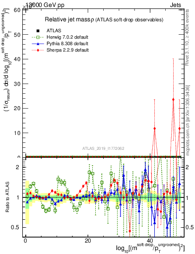 Plot of softdrop.rho in 13000 GeV pp collisions