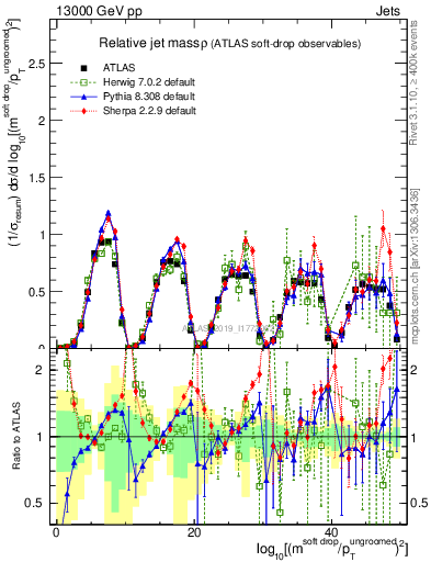 Plot of softdrop.rho in 13000 GeV pp collisions