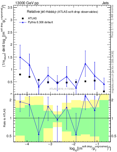 Plot of softdrop.rho in 13000 GeV pp collisions