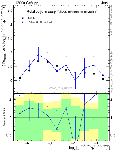 Plot of softdrop.rho in 13000 GeV pp collisions