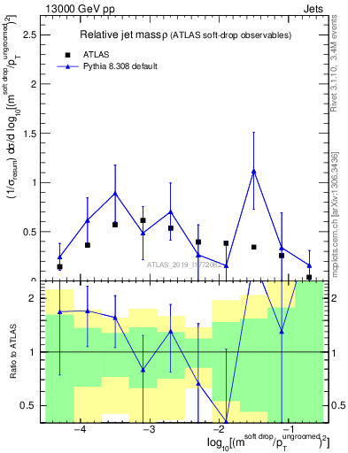 Plot of softdrop.rho in 13000 GeV pp collisions