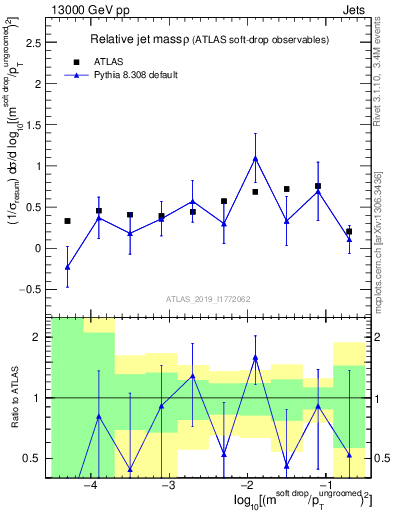 Plot of softdrop.rho in 13000 GeV pp collisions