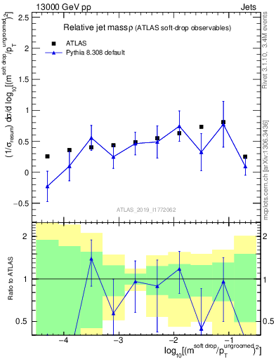 Plot of softdrop.rho in 13000 GeV pp collisions