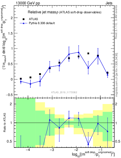 Plot of softdrop.rho in 13000 GeV pp collisions