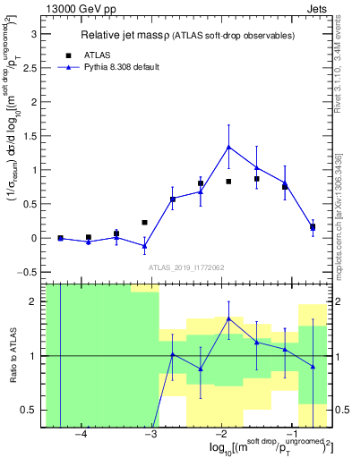 Plot of softdrop.rho in 13000 GeV pp collisions