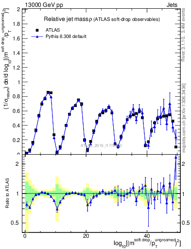 Plot of softdrop.rho in 13000 GeV pp collisions