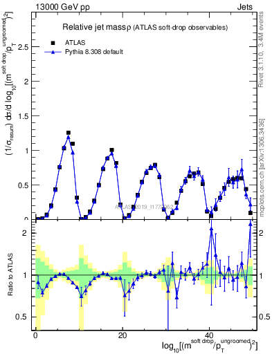 Plot of softdrop.rho in 13000 GeV pp collisions