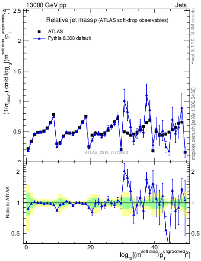 Plot of softdrop.rho in 13000 GeV pp collisions