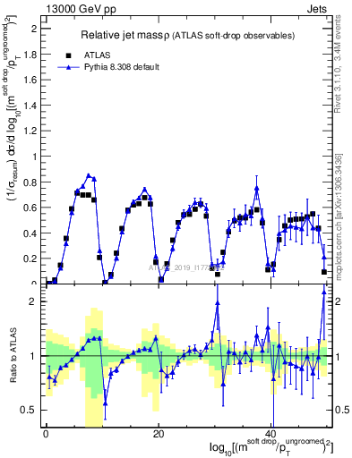 Plot of softdrop.rho in 13000 GeV pp collisions