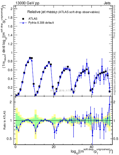 Plot of softdrop.rho in 13000 GeV pp collisions