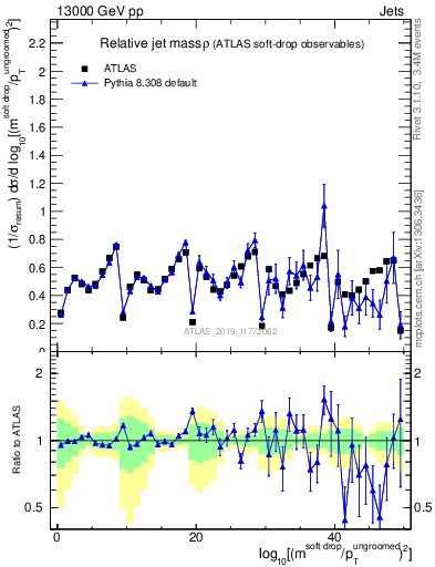 Plot of softdrop.rho in 13000 GeV pp collisions