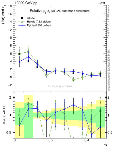 Plot of softdrop.zg in 13000 GeV pp collisions