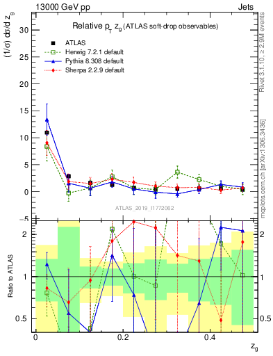 Plot of softdrop.zg in 13000 GeV pp collisions