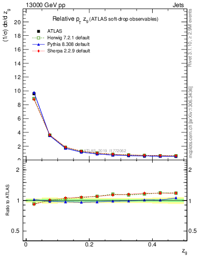 Plot of softdrop.zg in 13000 GeV pp collisions