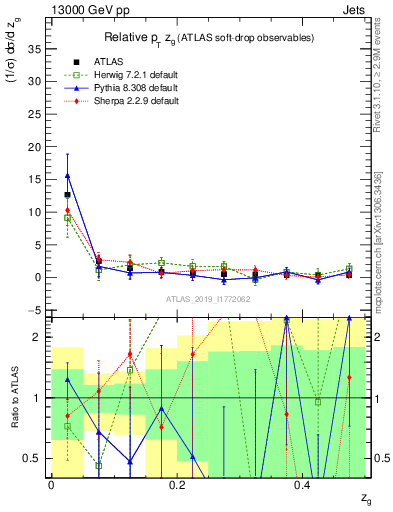 Plot of softdrop.zg in 13000 GeV pp collisions