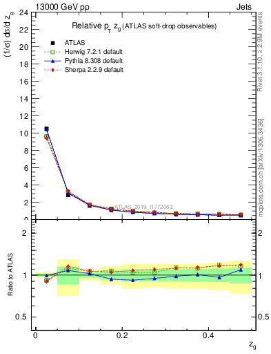 Plot of softdrop.zg in 13000 GeV pp collisions