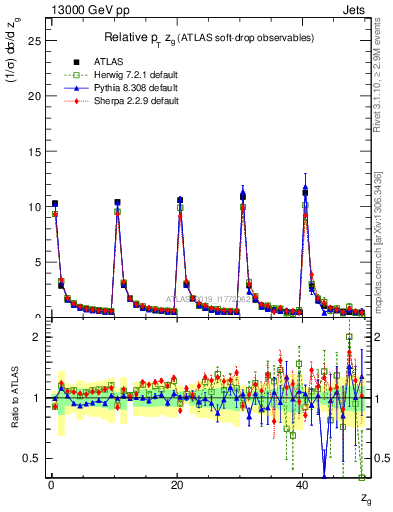 Plot of softdrop.zg in 13000 GeV pp collisions