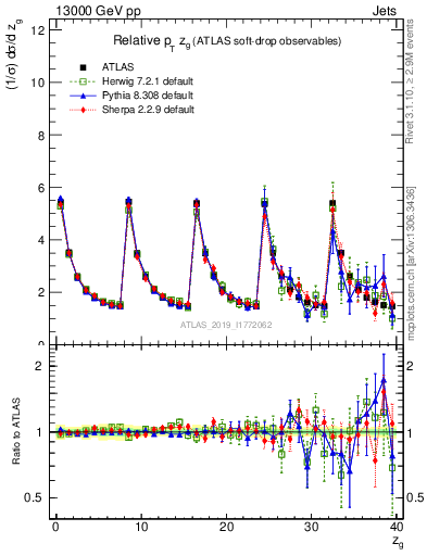 Plot of softdrop.zg in 13000 GeV pp collisions