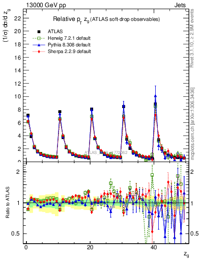 Plot of softdrop.zg in 13000 GeV pp collisions