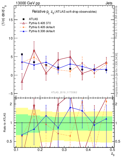 Plot of softdrop.zg in 13000 GeV pp collisions