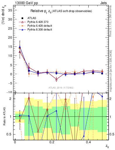 Plot of softdrop.zg in 13000 GeV pp collisions