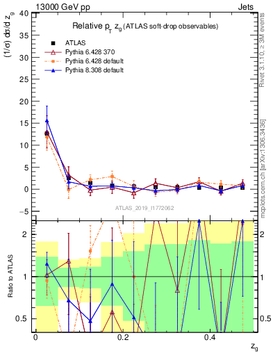 Plot of softdrop.zg in 13000 GeV pp collisions