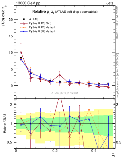 Plot of softdrop.zg in 13000 GeV pp collisions