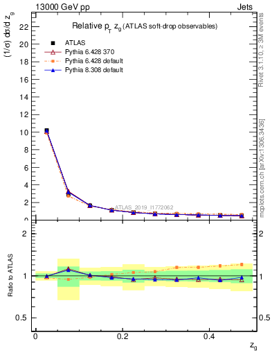 Plot of softdrop.zg in 13000 GeV pp collisions