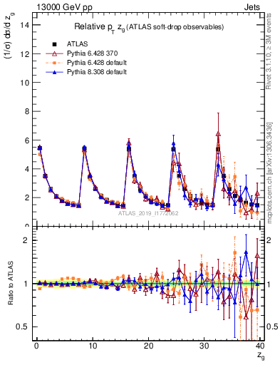 Plot of softdrop.zg in 13000 GeV pp collisions