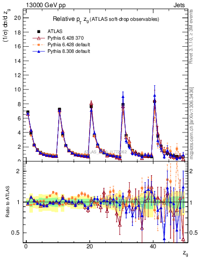 Plot of softdrop.zg in 13000 GeV pp collisions