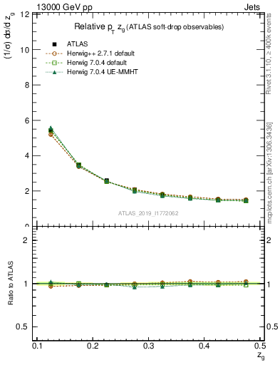 Plot of softdrop.zg in 13000 GeV pp collisions