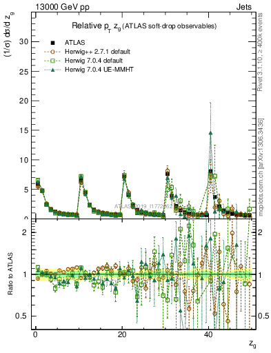 Plot of softdrop.zg in 13000 GeV pp collisions