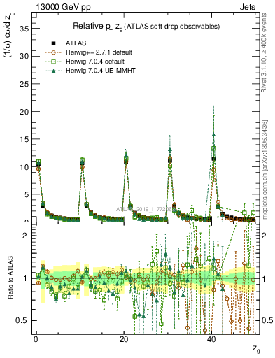 Plot of softdrop.zg in 13000 GeV pp collisions