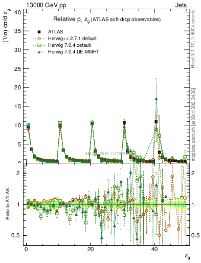 Plot of softdrop.zg in 13000 GeV pp collisions