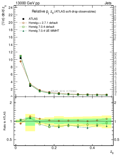 Plot of softdrop.zg in 13000 GeV pp collisions