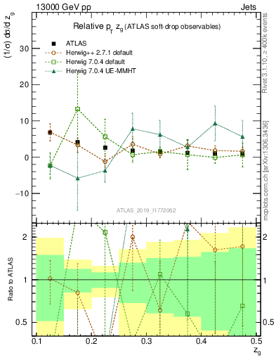 Plot of softdrop.zg in 13000 GeV pp collisions