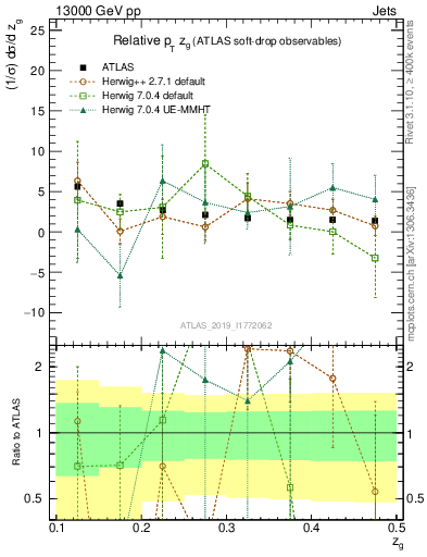 Plot of softdrop.zg in 13000 GeV pp collisions