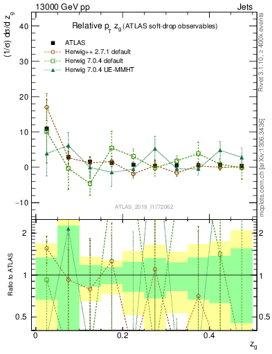 Plot of softdrop.zg in 13000 GeV pp collisions