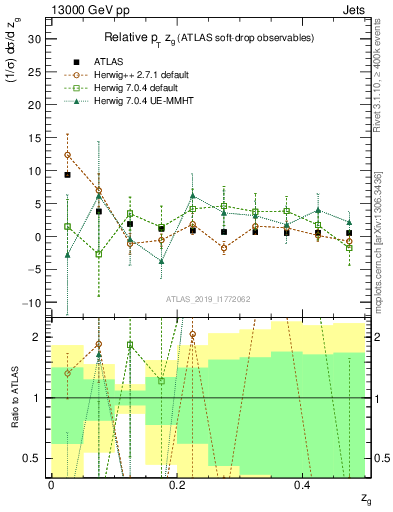 Plot of softdrop.zg in 13000 GeV pp collisions