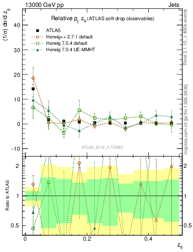 Plot of softdrop.zg in 13000 GeV pp collisions