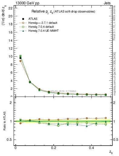 Plot of softdrop.zg in 13000 GeV pp collisions