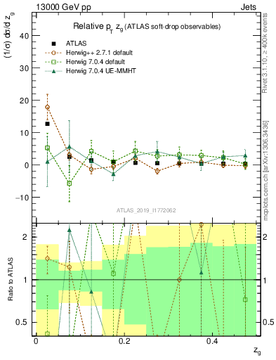 Plot of softdrop.zg in 13000 GeV pp collisions