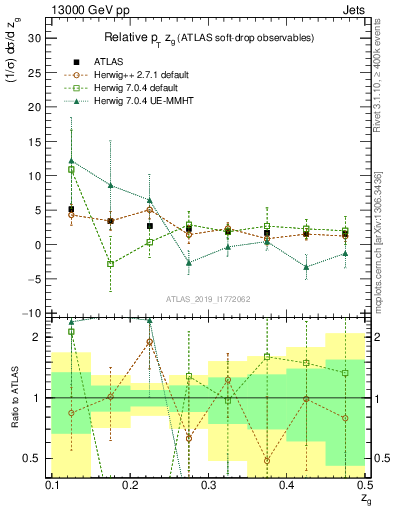 Plot of softdrop.zg in 13000 GeV pp collisions