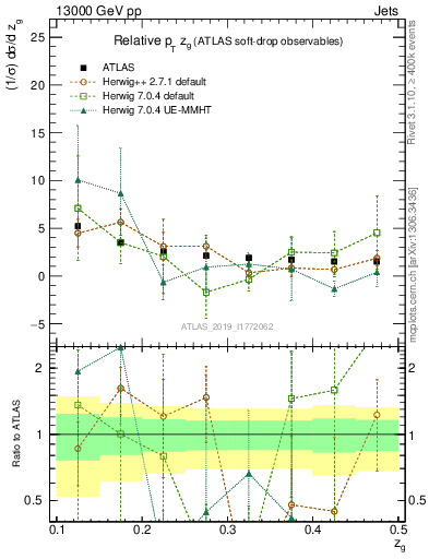 Plot of softdrop.zg in 13000 GeV pp collisions