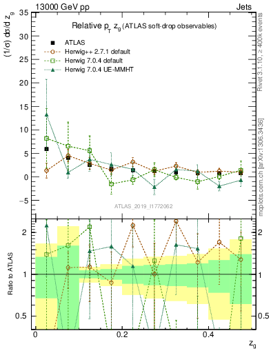 Plot of softdrop.zg in 13000 GeV pp collisions