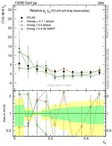 Plot of softdrop.zg in 13000 GeV pp collisions