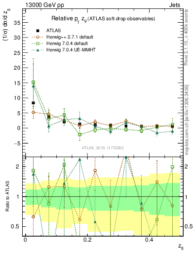 Plot of softdrop.zg in 13000 GeV pp collisions