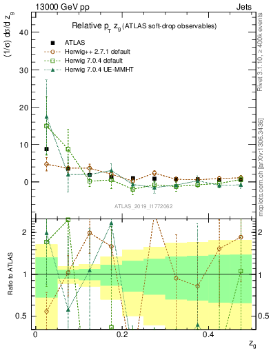 Plot of softdrop.zg in 13000 GeV pp collisions