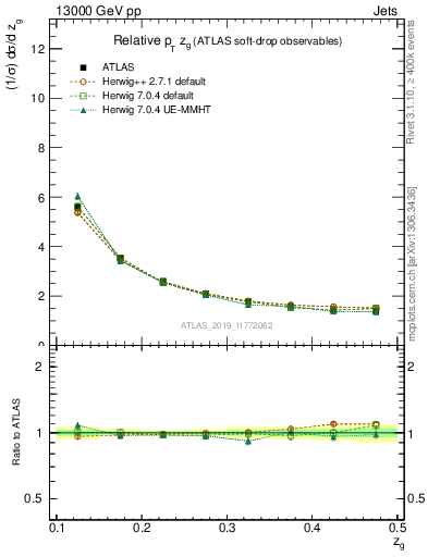 Plot of softdrop.zg in 13000 GeV pp collisions