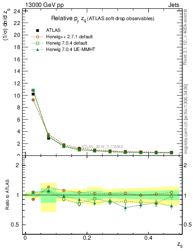 Plot of softdrop.zg in 13000 GeV pp collisions